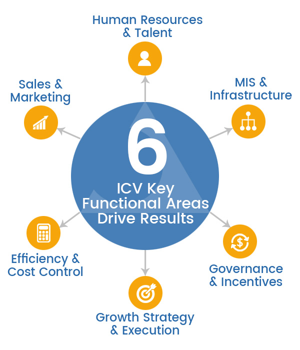 value added investors